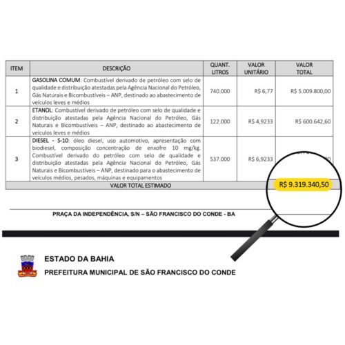 Em crise financeira e cortando benefícios sociais, Prefeitura de São Francisco do Conde publicou um edital de mais de R$9 milhões para a aquisição de combustíveis